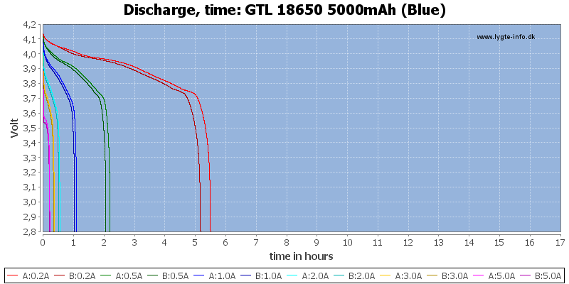 GTL%2018650%205000mAh%20(Blue)-CapacityTimeHours.png