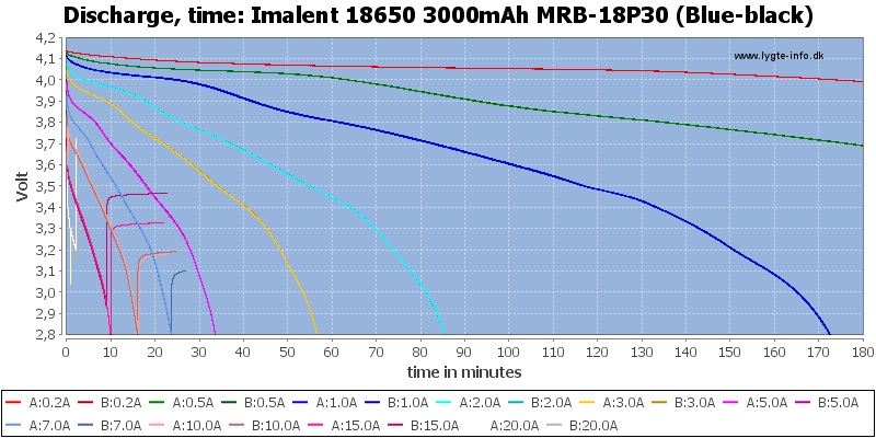 Imalent%2018650%203000mAh%20MRB-18P30%20(Blue-black)-CapacityTime.png