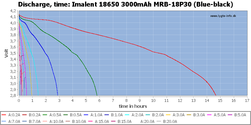 Imalent%2018650%203000mAh%20MRB-18P30%20(Blue-black)-CapacityTimeHours.png