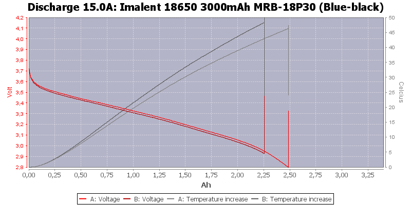 Imalent%2018650%203000mAh%20MRB-18P30%20(Blue-black)-Temp-15.0.png