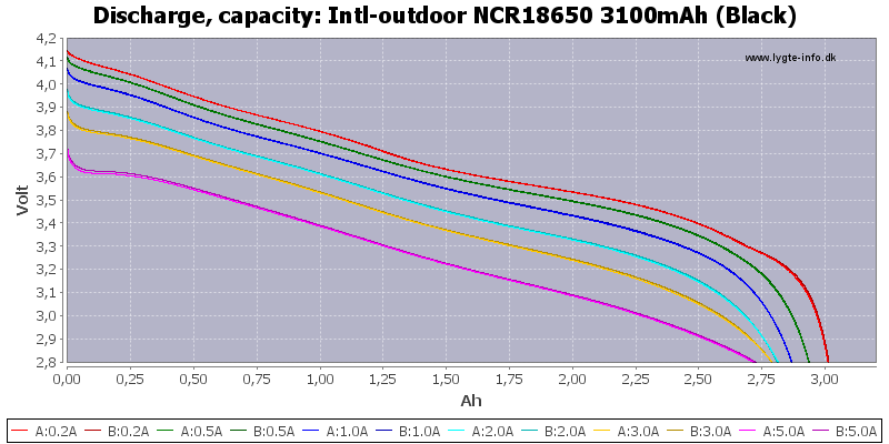 Intl-outdoor%20NCR18650%203100mAh%20%28Black%29-Capacity.png