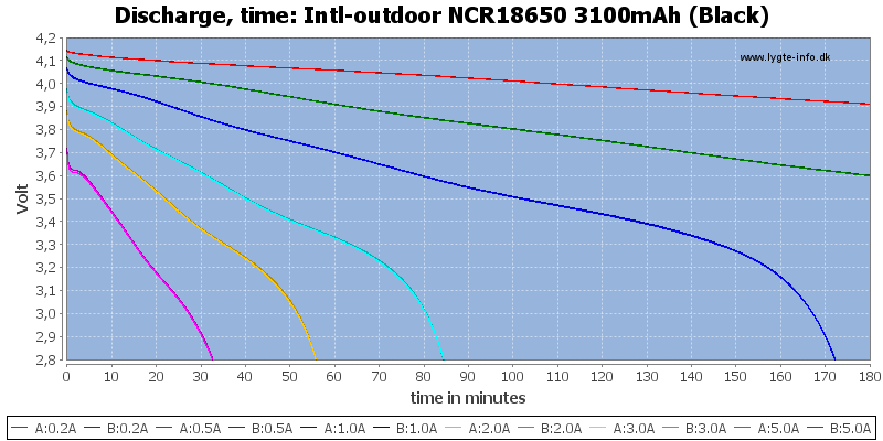 Intl-outdoor%20NCR18650%203100mAh%20%28Black%29-CapacityTime.png