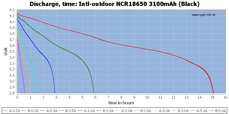 Intl-outdoor%20NCR18650%203100mAh%20%28Black%29-CapacityTimeHours.png