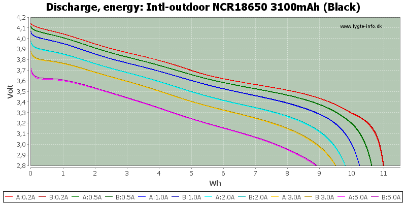 Intl-outdoor%20NCR18650%203100mAh%20%28Black%29-Energy.png