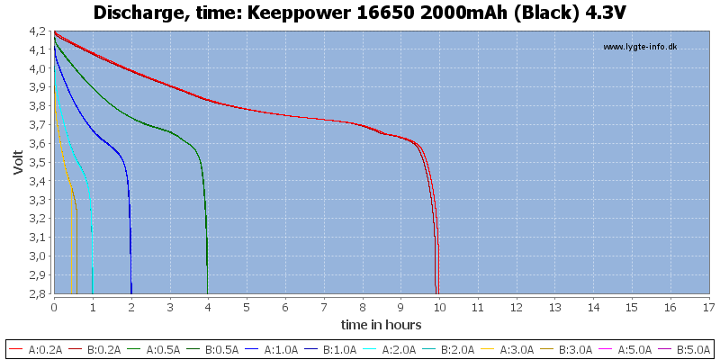 Keeppower%2016650%202000mAh%20(Black)%204.3V-CapacityTimeHours.png