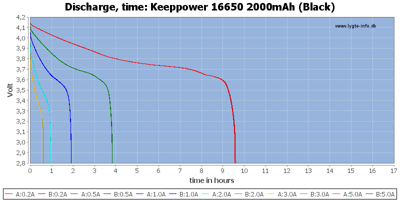 Keeppower%2016650%202000mAh%20(Black)-CapacityTimeHours.png