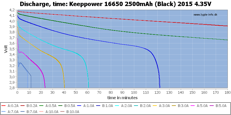 Keeppower%2016650%202500mAh%20(Black)%202015%204.35V-CapacityTime.png