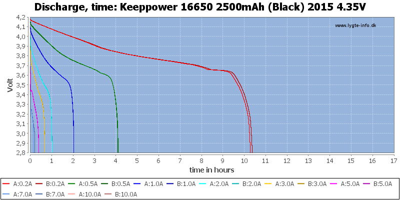 Keeppower%2016650%202500mAh%20(Black)%202015%204.35V-CapacityTimeHours.png