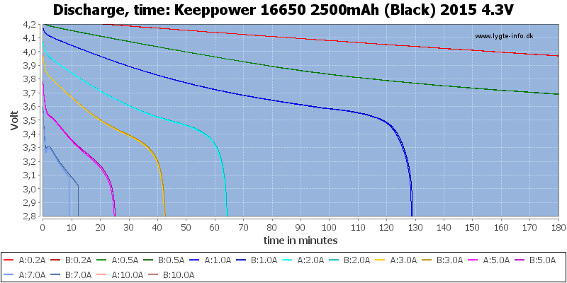 Keeppower%2016650%202500mAh%20(Black)%202015%204.3V-CapacityTime.png