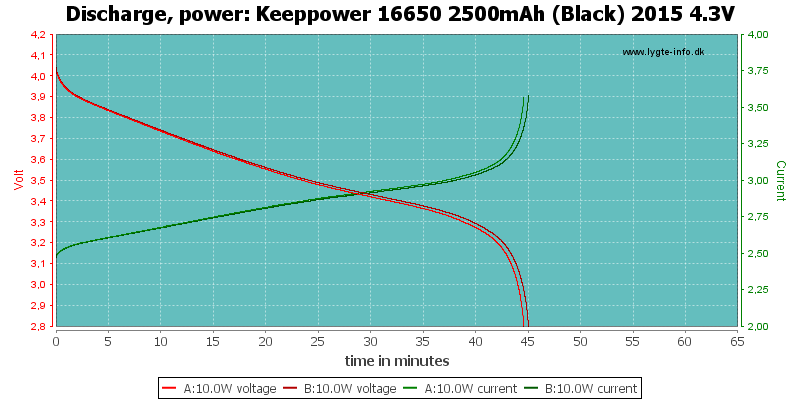 Keeppower%2016650%202500mAh%20(Black)%202015%204.3V-PowerLoadTime.png