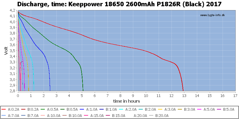 Keeppower%2018650%202600mAh%20P1826R%20(Black)%202017-CapacityTimeHours.png