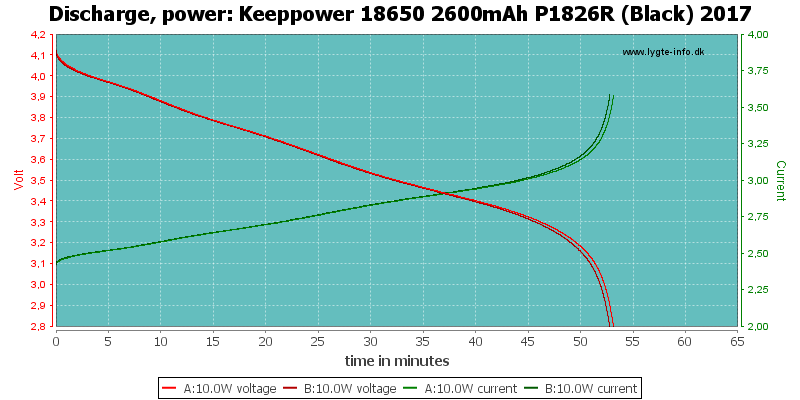 Keeppower%2018650%202600mAh%20P1826R%20(Black)%202017-PowerLoadTime.png