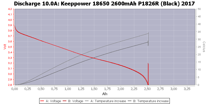 Keeppower%2018650%202600mAh%20P1826R%20(Black)%202017-Temp-10.0.png