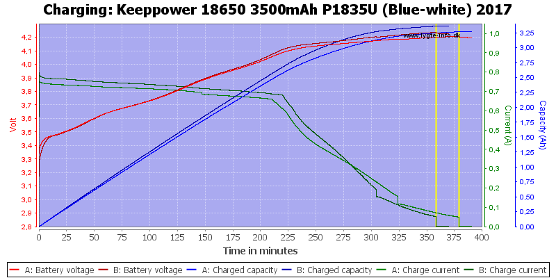 Keeppower%2018650%203500mAh%20P1835U%20%28Blue-white%29%202017-Charge.png