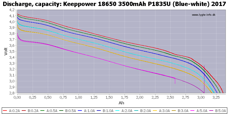 Keeppower%2018650%203500mAh%20P1835U%20(Blue-white)%202017-Capacity.png