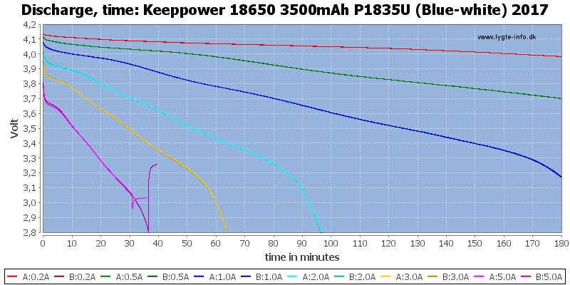 Keeppower%2018650%203500mAh%20P1835U%20(Blue-white)%202017-CapacityTime.png