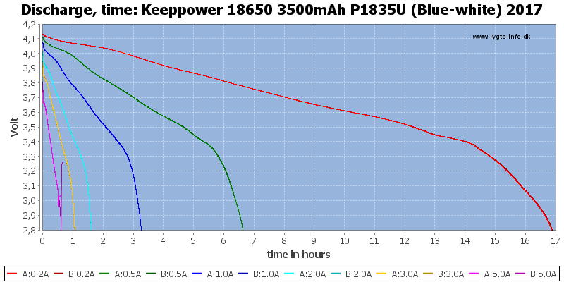 Keeppower%2018650%203500mAh%20P1835U%20(Blue-white)%202017-CapacityTimeHours.png