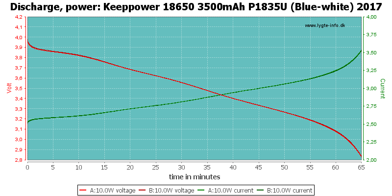 Keeppower%2018650%203500mAh%20P1835U%20(Blue-white)%202017-PowerLoadTime.png