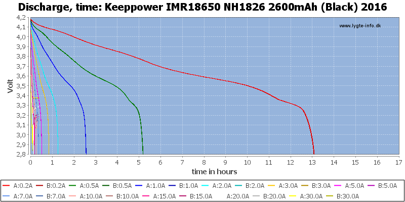 Keeppower%20IMR18650%20NH1826%202600mAh%20(Black)%202016-CapacityTimeHours.png