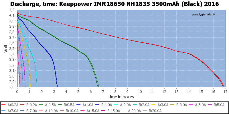 Keeppower%20IMR18650%20NH1835%203500mAh%20(Black)%202016-CapacityTimeHours.png