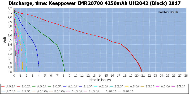 Keeppower%20IMR20700%204250mAh%20UH2042%20(Black)%202017-CapacityTimeHours.png