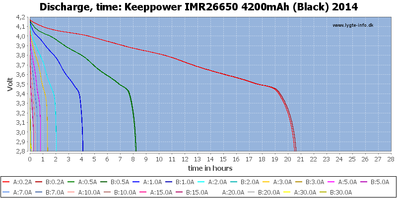 Keeppower%20IMR26650%204200mAh%20(Black)%202014-CapacityTimeHours.png