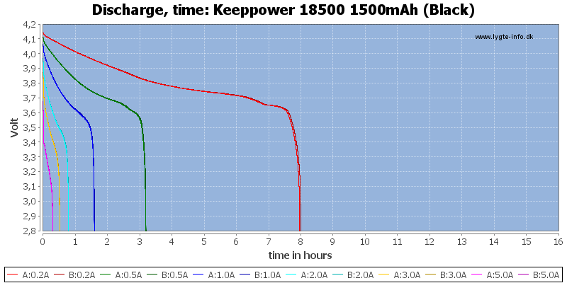 Keeppower 18500 1500mAh (Black)-CapacityTimeHours.png