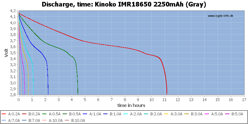 Kinoko%20IMR18650%202250mAh%20(Gray)-CapacityTimeHours.png