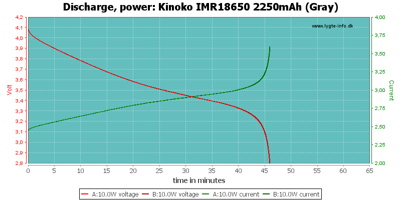 Kinoko%20IMR18650%202250mAh%20(Gray)-PowerLoadTime.png