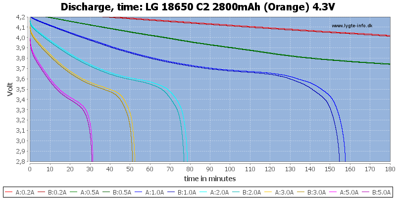 LG%2018650%20C2%202800mAh%20(Orange)%204.3V-CapacityTime.png