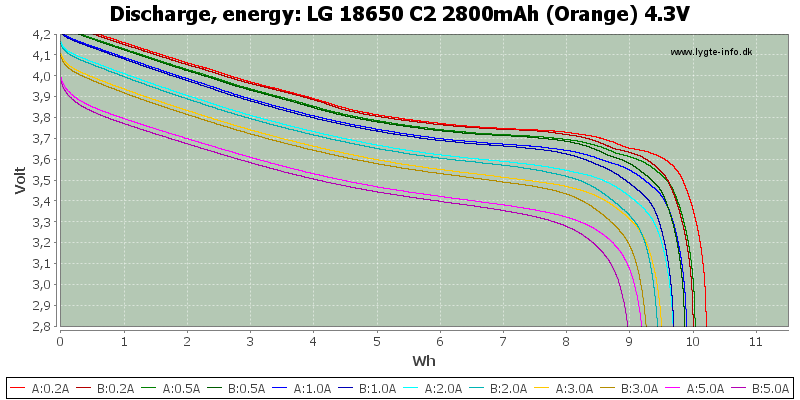 LG%2018650%20C2%202800mAh%20(Orange)%204.3V-Energy.png