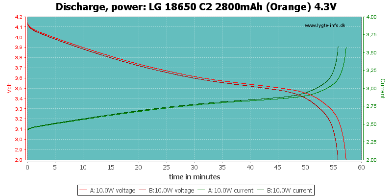 LG%2018650%20C2%202800mAh%20(Orange)%204.3V-PowerLoadTime.png