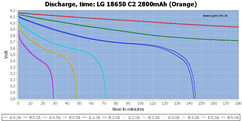 LG%2018650%20C2%202800mAh%20(Orange)-CapacityTime.png