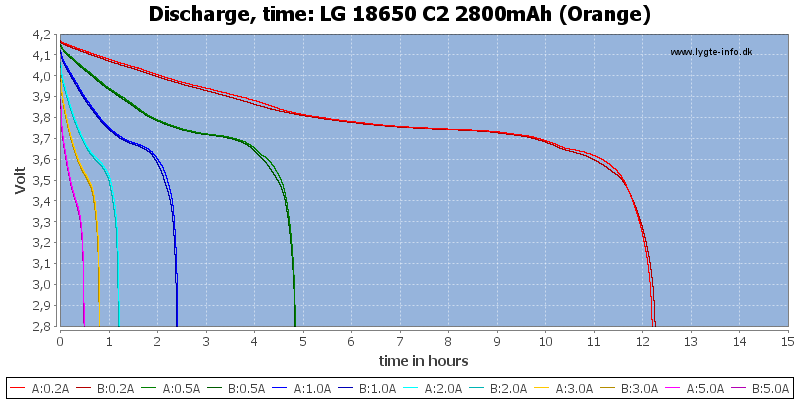 LG%2018650%20C2%202800mAh%20(Orange)-CapacityTimeHours.png