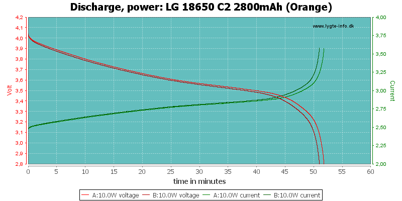 LG%2018650%20C2%202800mAh%20(Orange)-PowerLoadTime.png