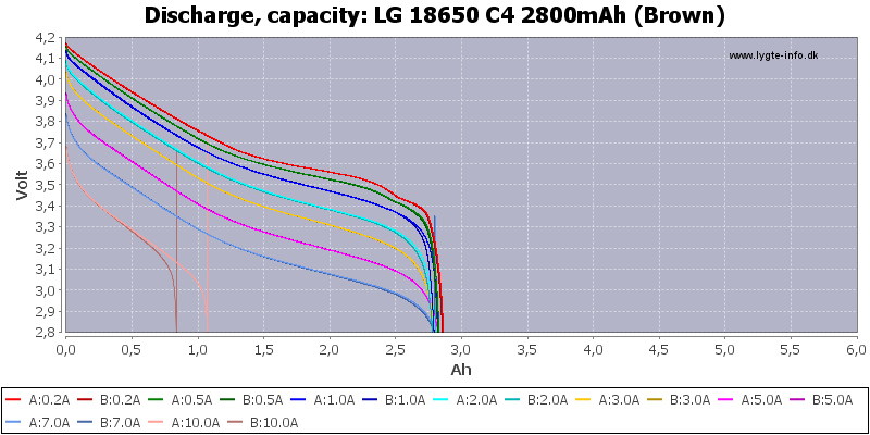 LG%2018650%20C4%202800mAh%20(Brown)-Capacity.png