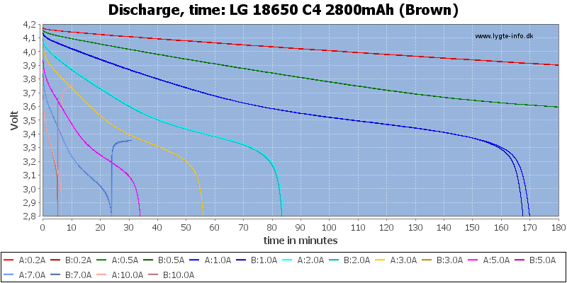 LG%2018650%20C4%202800mAh%20(Brown)-CapacityTime.png