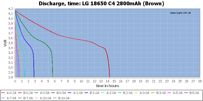 LG%2018650%20C4%202800mAh%20(Brown)-CapacityTimeHours.png