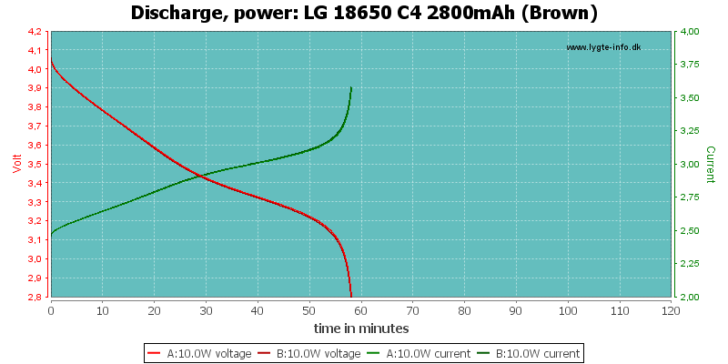 LG%2018650%20C4%202800mAh%20(Brown)-PowerLoadTime.png