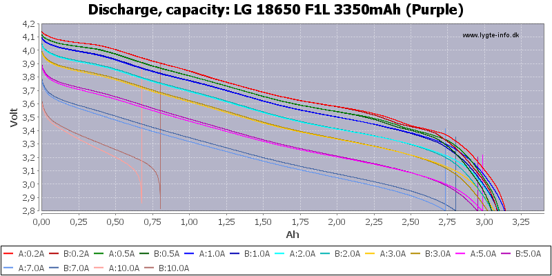 LG%2018650%20F1L%203350mAh%20(Purple)-Capacity.png