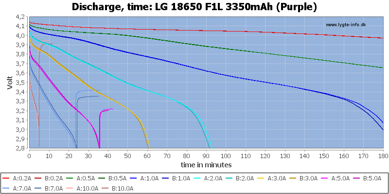 LG%2018650%20F1L%203350mAh%20(Purple)-CapacityTime.png