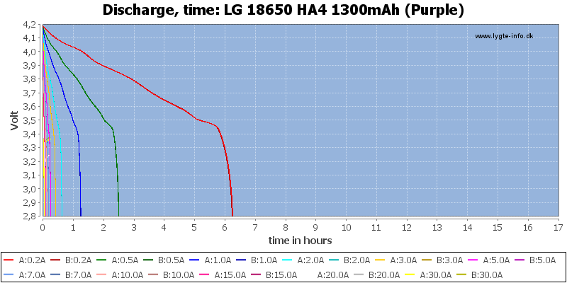 LG%2018650%20HA4%201300mAh%20(Purple)-CapacityTimeHours.png