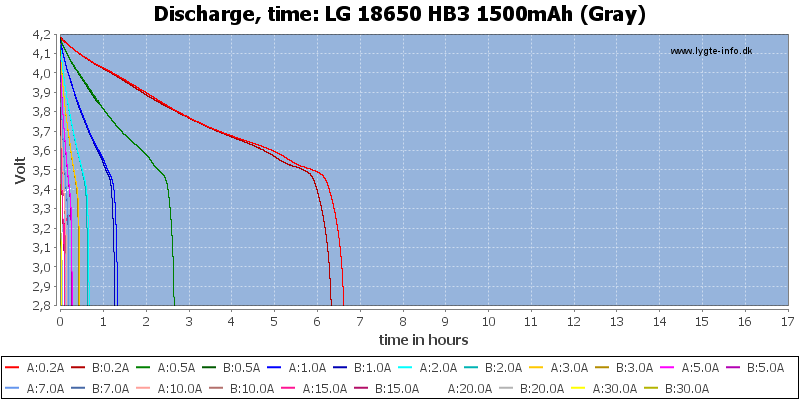 LG%2018650%20HB3%201500mAh%20(Gray)-CapacityTimeHours.png