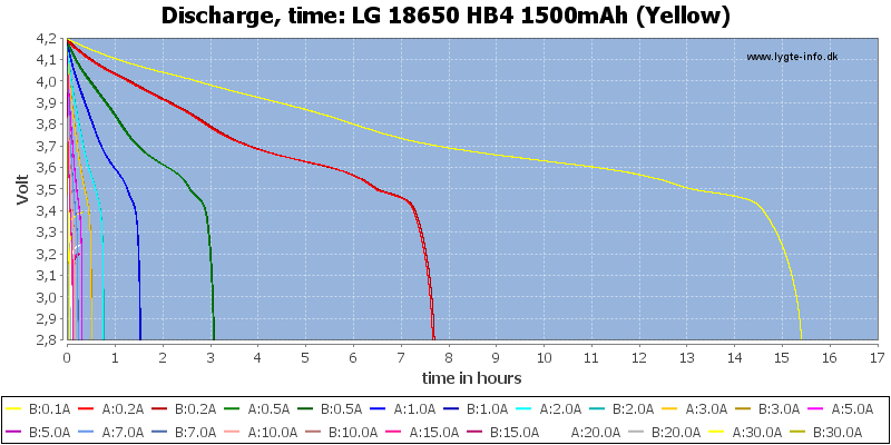 LG%2018650%20HB4%201500mAh%20(Yellow)-CapacityTimeHours.png