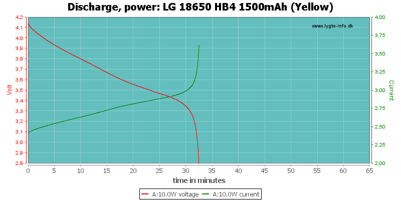 LG%2018650%20HB4%201500mAh%20(Yellow)-PowerLoadTime.png