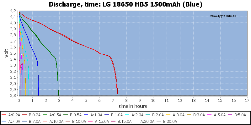 LG%2018650%20HB5%201500mAh%20(Blue)-CapacityTimeHours.png