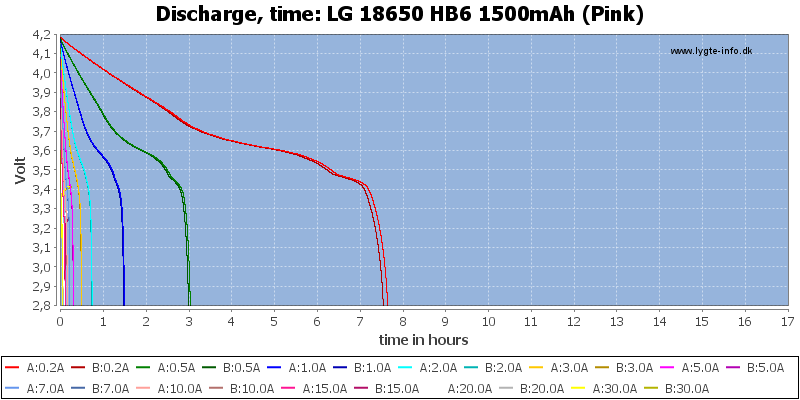 LG%2018650%20HB6%201500mAh%20(Pink)-CapacityTimeHours.png