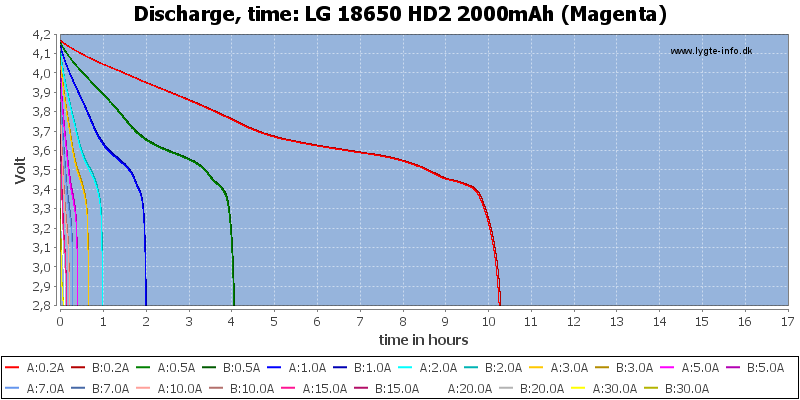 LG%2018650%20HD2%202000mAh%20(Magenta)-CapacityTimeHours.png