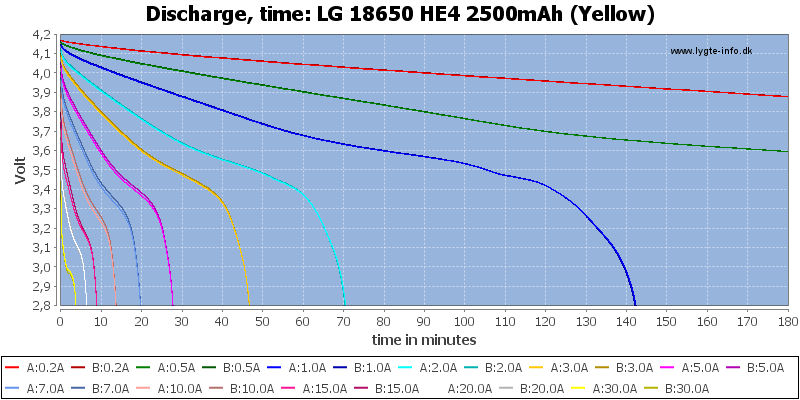 LG%2018650%20HE4%202500mAh%20(Yellow)-CapacityTime.png