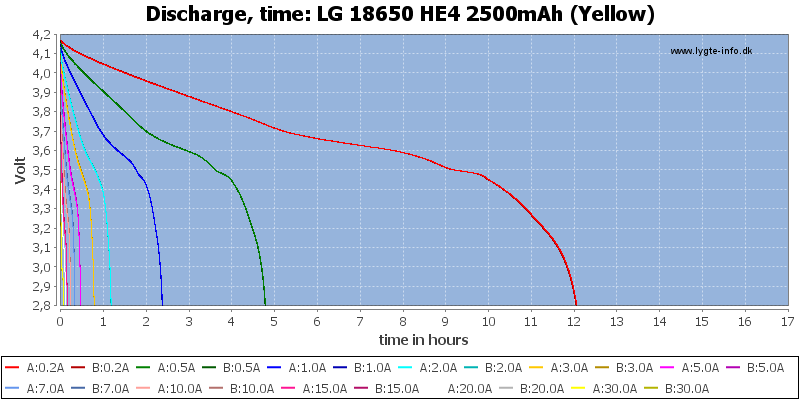 LG%2018650%20HE4%202500mAh%20(Yellow)-CapacityTimeHours.png